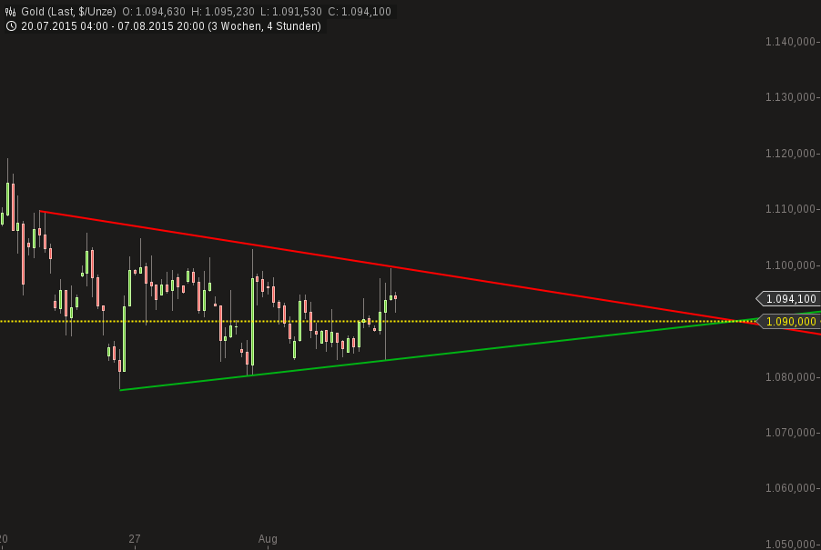 Gold traden - long bzw. short 847469