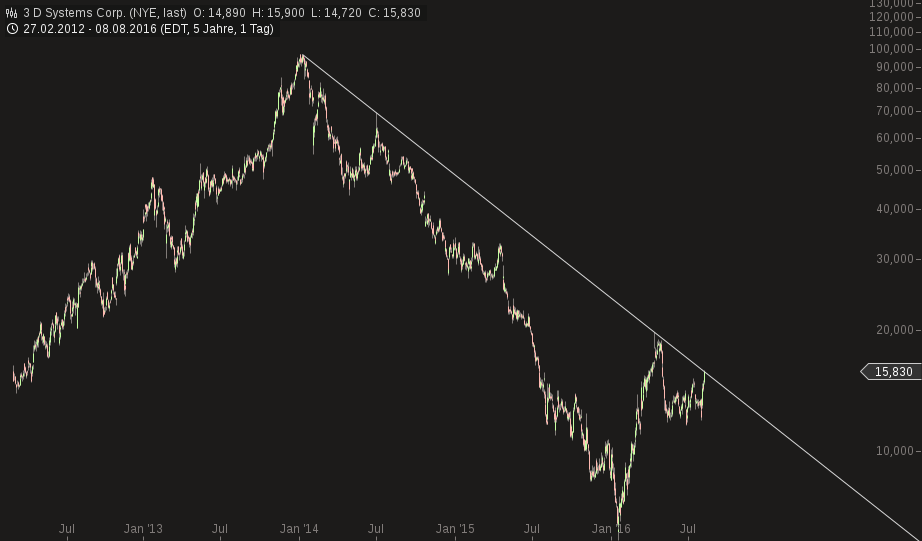 3D Druck sollte man nicht verpassen 931793