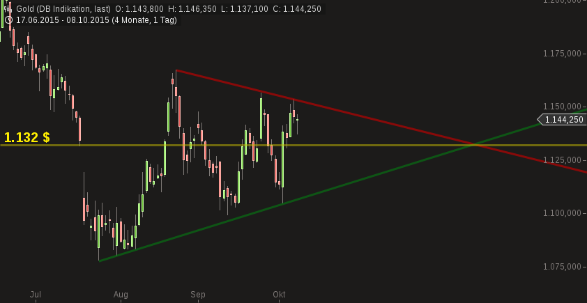 Gold traden - long bzw. short 863603