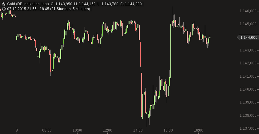 Gold traden - long bzw. short 863612