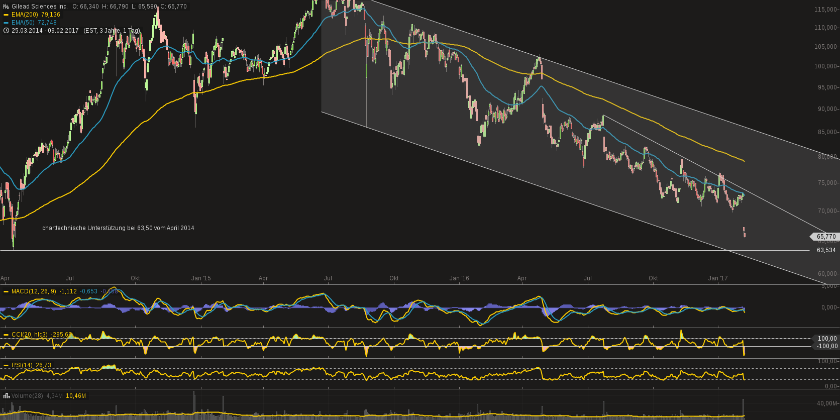 Gilead Sciences mit starken Zahlen ! WKN : 885823 970425