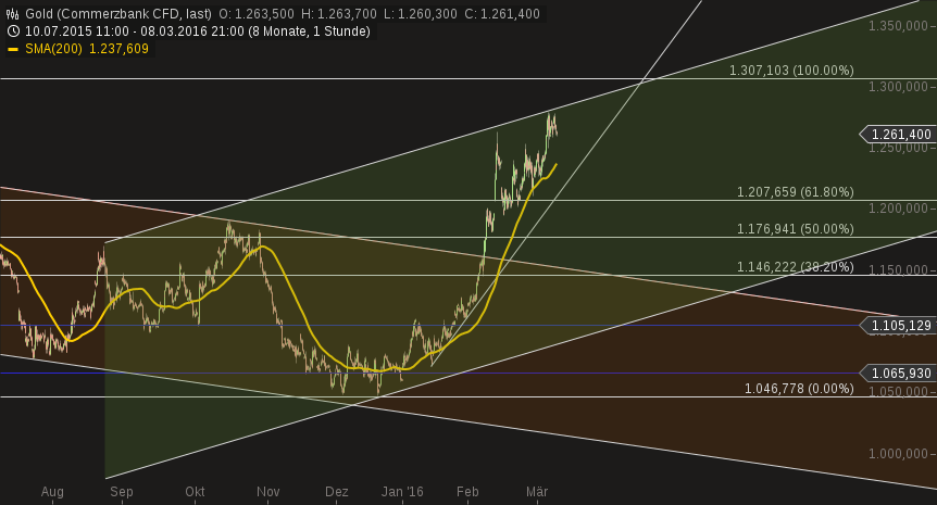 2016 QV DAX-DJ-GOLD-EURUSD-JPY 899493
