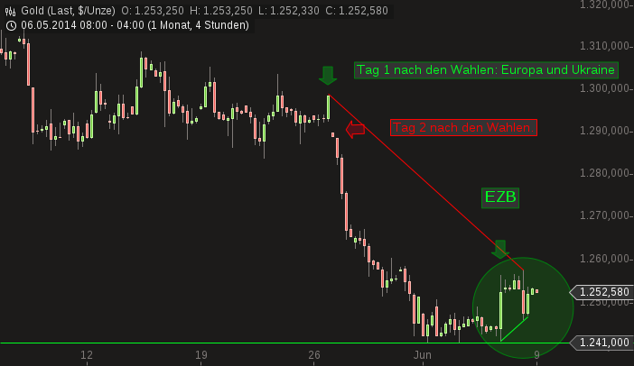 Gold traden - long bzw. short 730795