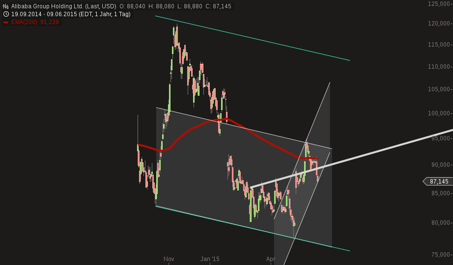 YAHOO steigt und steigt und steigt 831805
