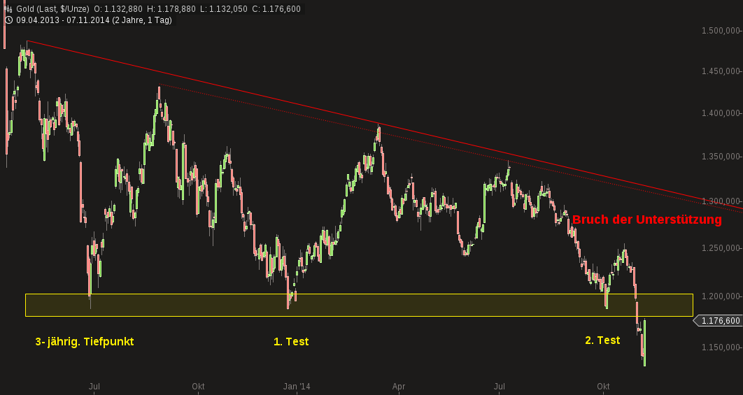 Gold traden - long bzw. short 771824