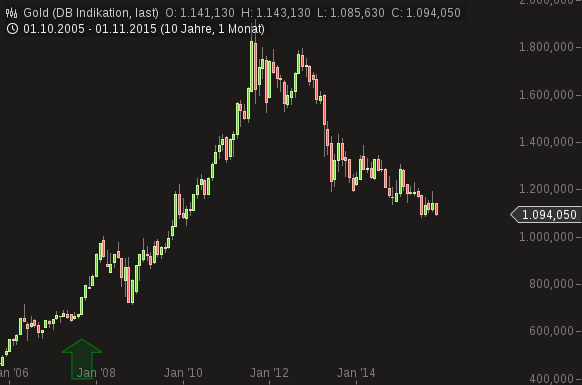 Gold traden - long bzw. short 870440