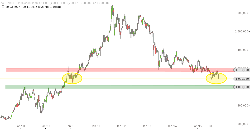 Gold traden - long bzw. short 870562