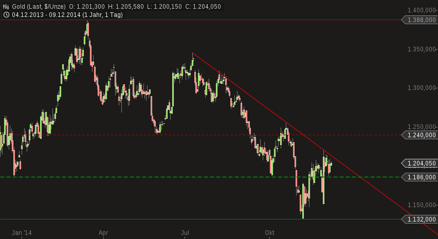 Gold traden - long bzw. short 780053
