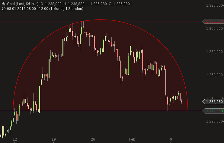 Gold traden - long bzw. short 797762