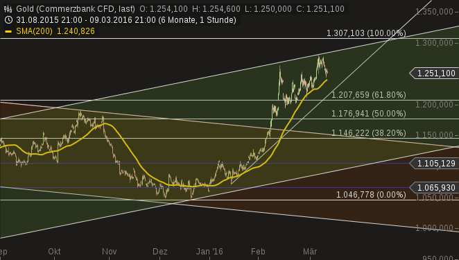 2016 QV DAX-DJ-GOLD-EURUSD-JPY 899743