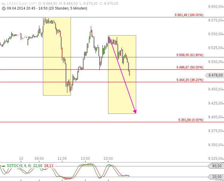 Dax & Co. - deutsche Aktien ins Depot! 713251