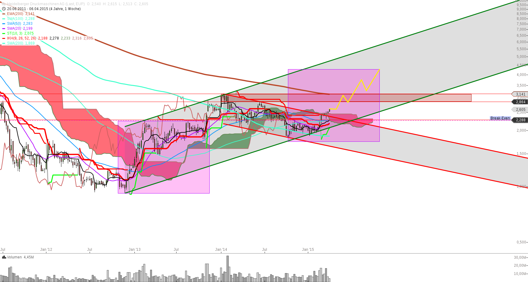 Heidelberger Druck will Gas geben.. 816202