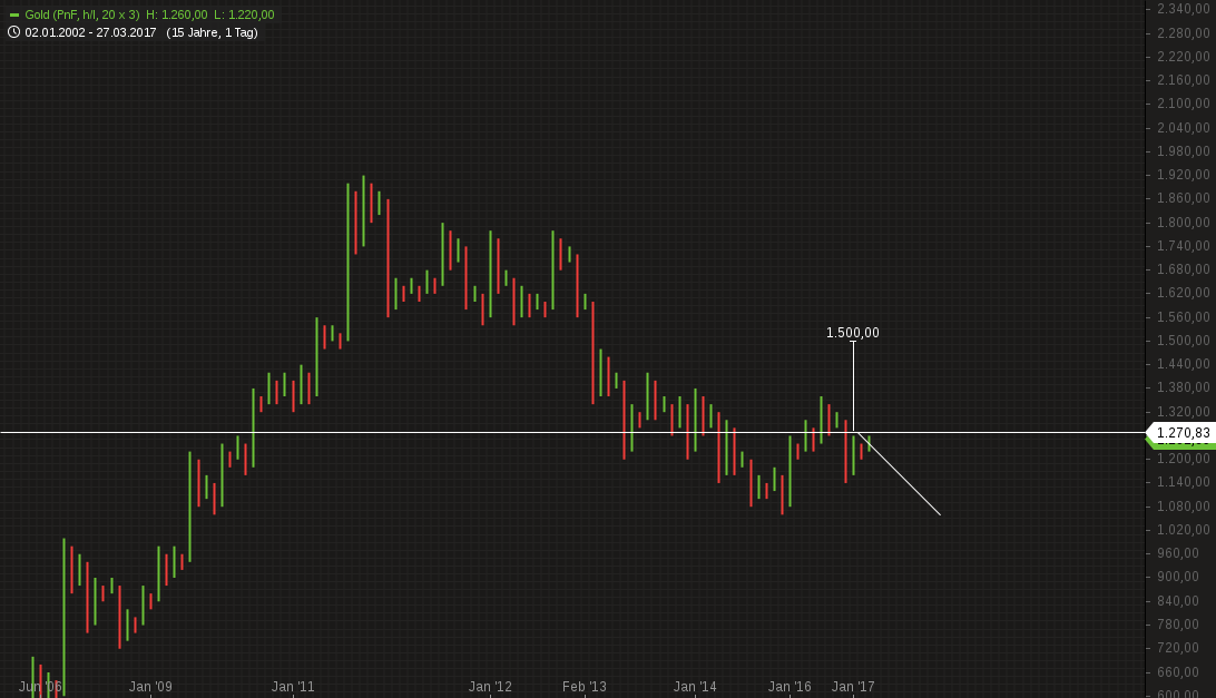 Gold traden - long bzw. short 983015