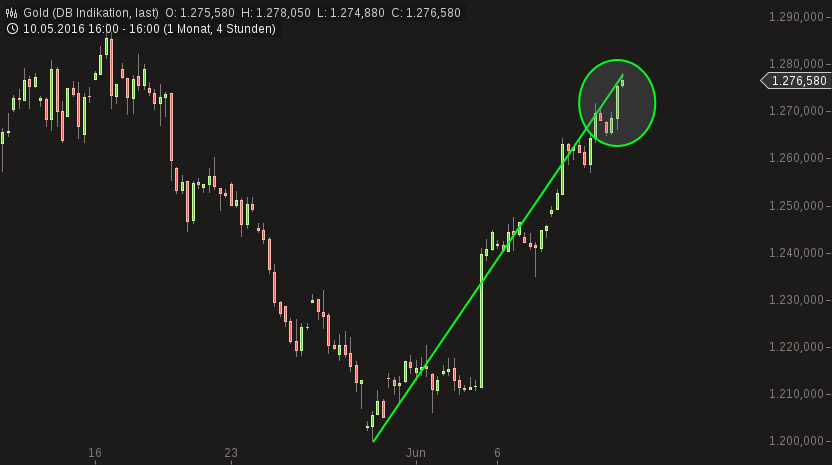 Gold traden - long bzw. short 919643