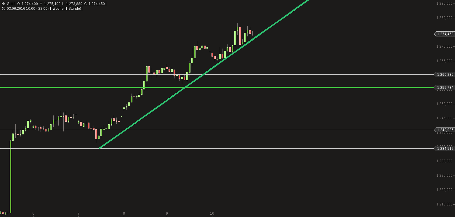 Kaufen wenn Kanonen donnern ? 919716