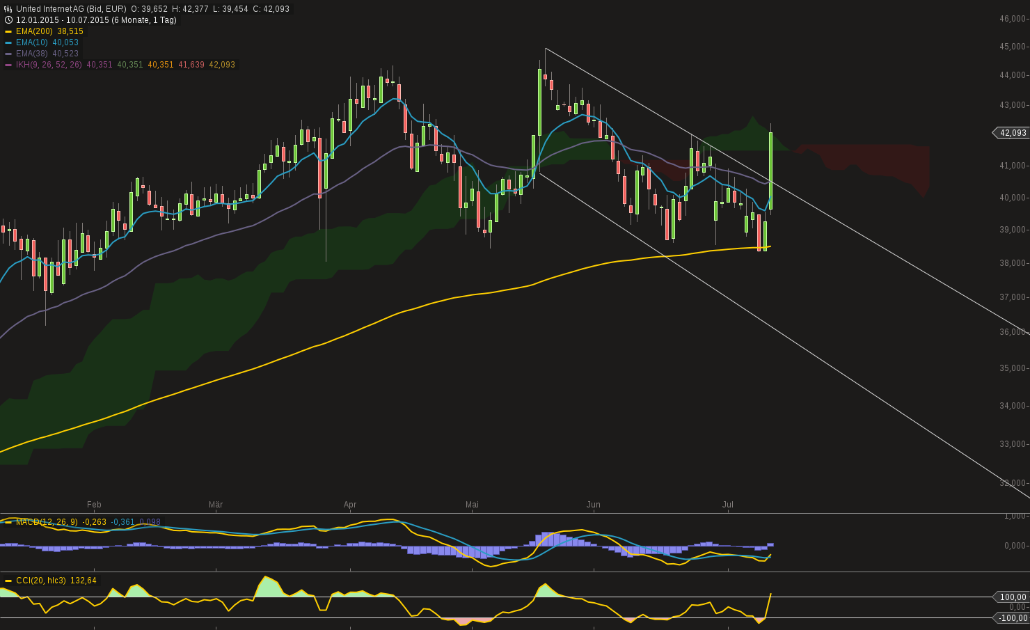 UNITED INTERNET...Allzeithoch in Reichweite 839971