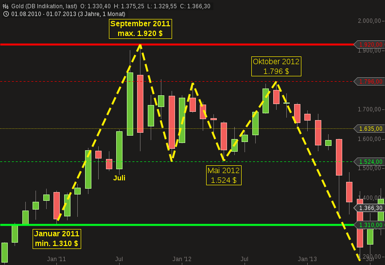 Gold traden - long bzw. short 926012