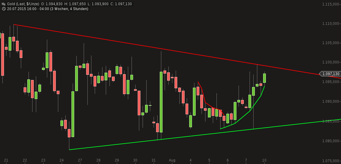 Gold traden - long bzw. short 847755