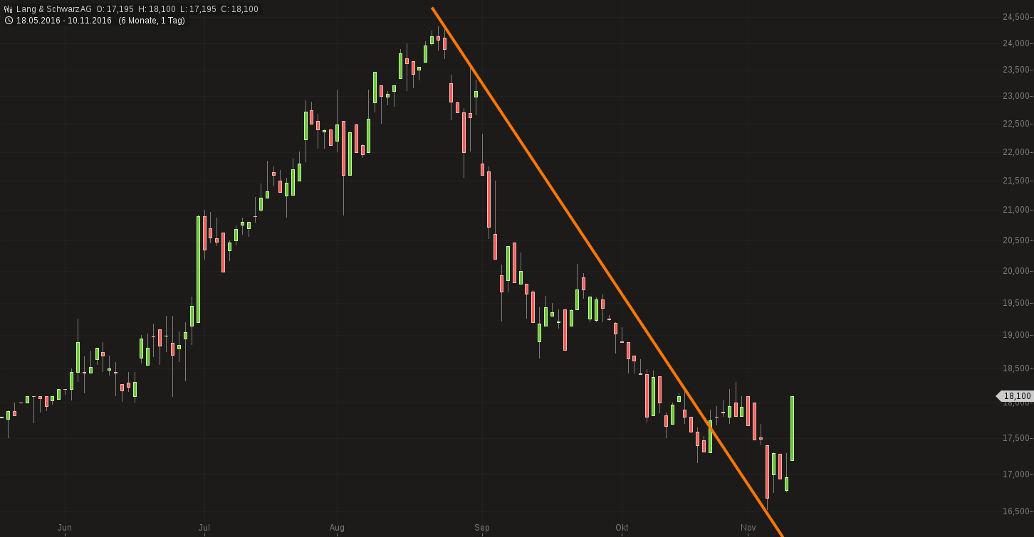 KGV 3,6 - Lang&Schwarz ab heute handelbar 951476