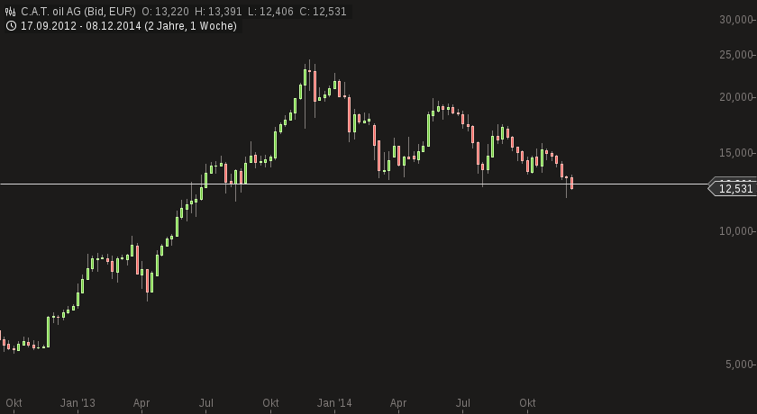 C.A.T. Oil - Die Katze überschlägt sich fast 780428