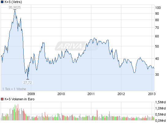 K+S: 70 Euro und mehr sind drin 574842