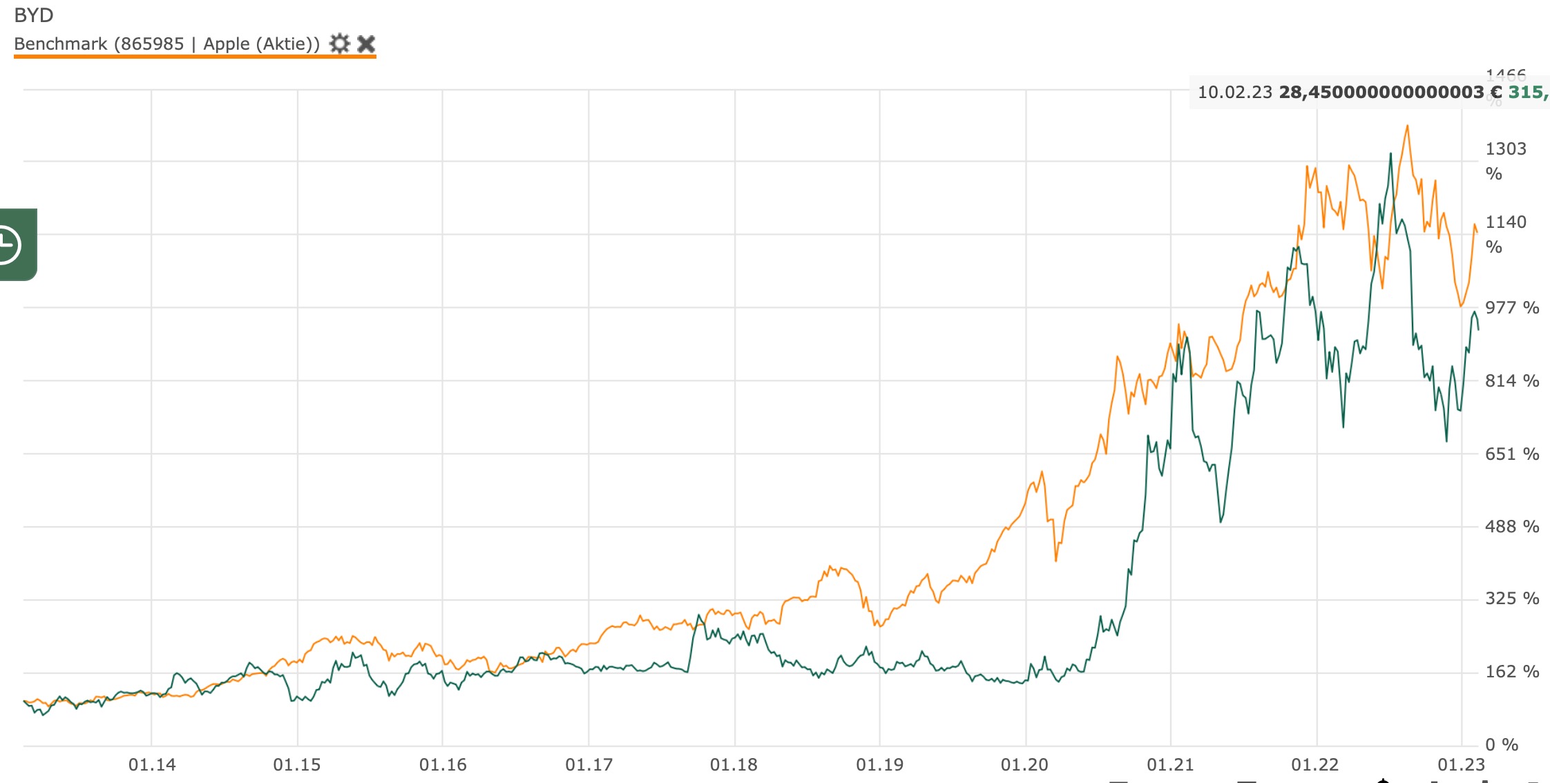 Auto- und Batterien-Herstellers BYD 1356734