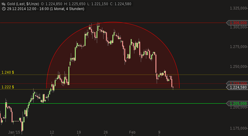 Gold traden - long bzw. short 798169