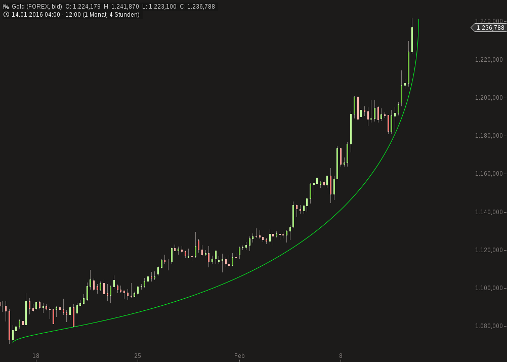 Gold traden - long bzw. short 893233