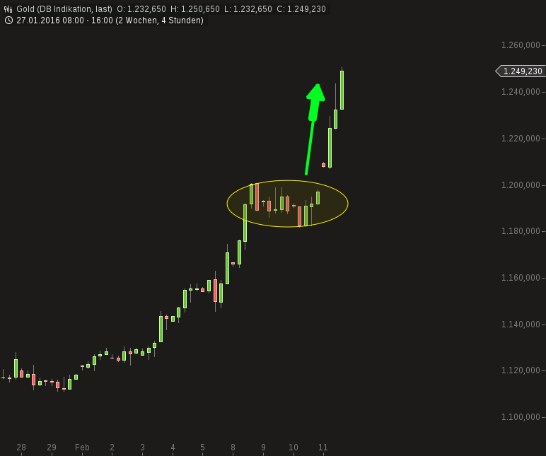 Gold traden - long bzw. short 893306