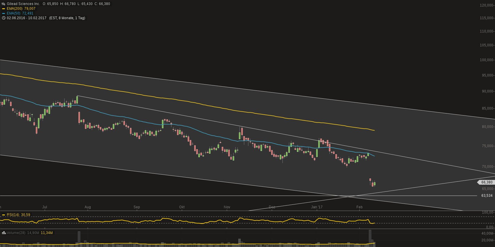 Gilead Sciences mit starken Zahlen ! WKN : 885823 970947