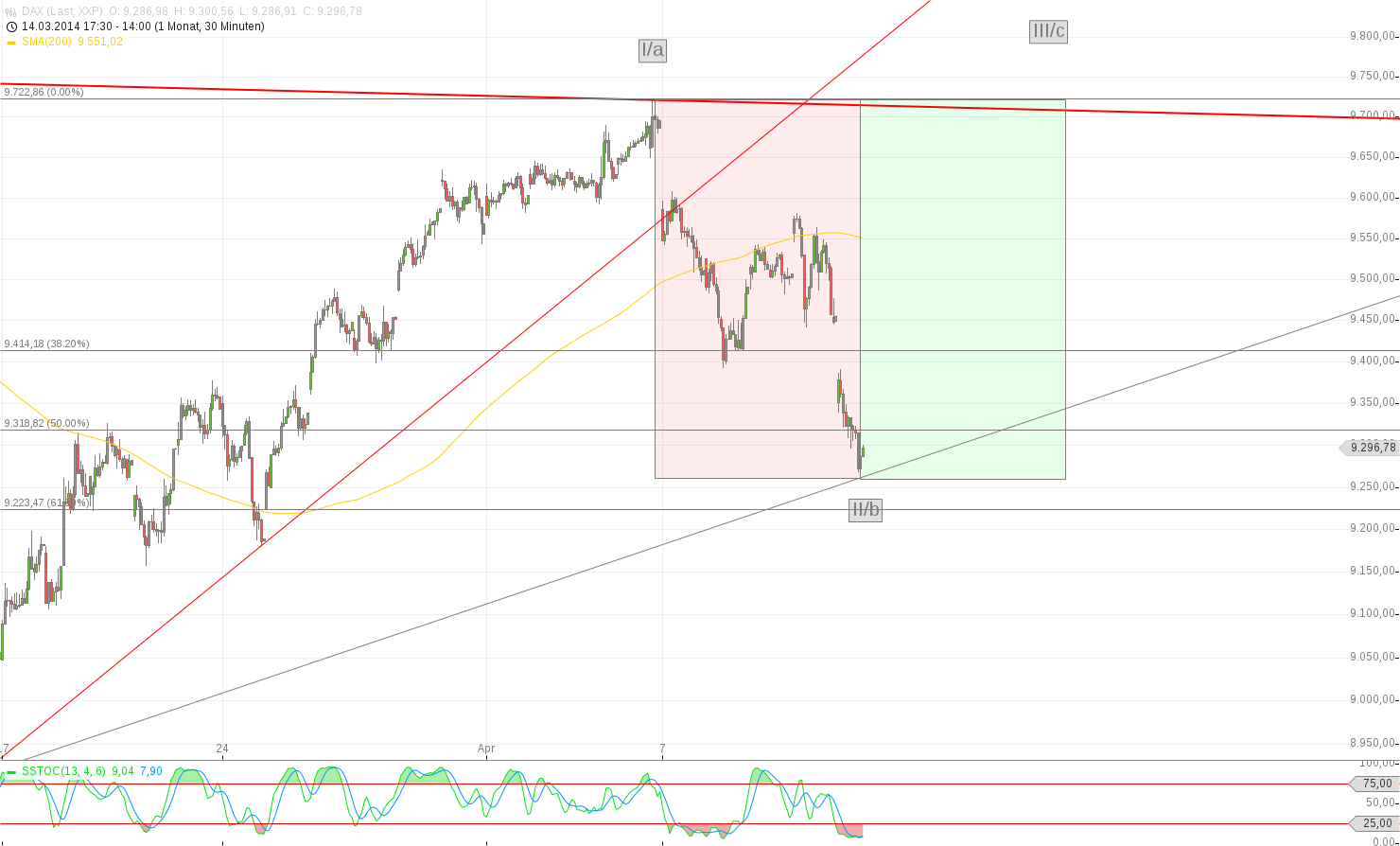 Elliott Wave DAX daily 713613