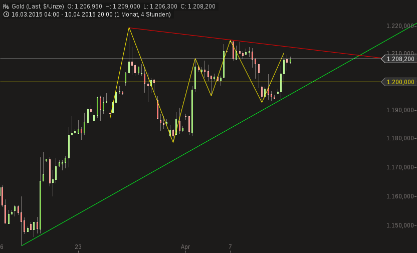 Gold traden - long bzw. short 816467