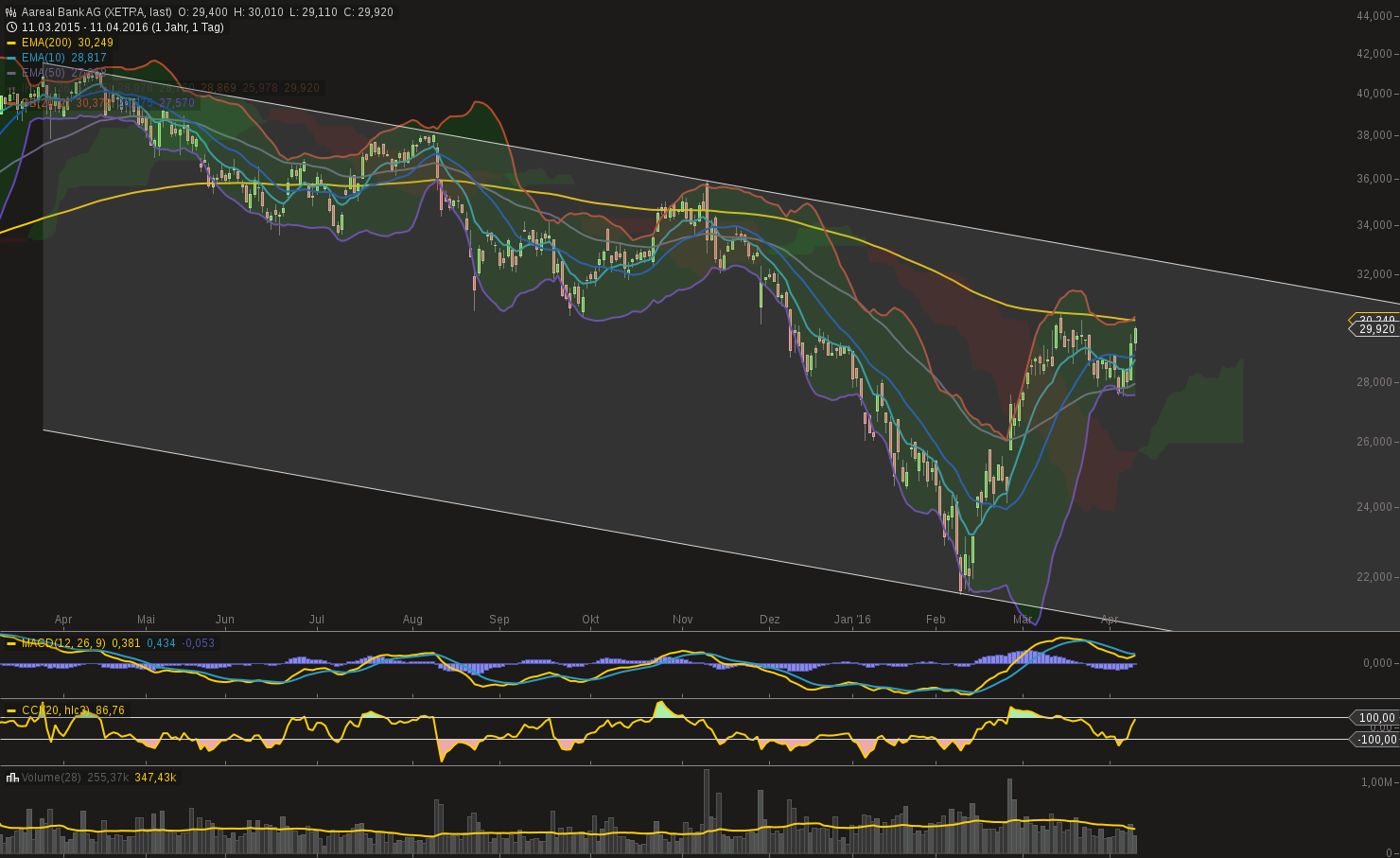 Etwas Wasser in den Wein.... 540811 Aareal bank 906752