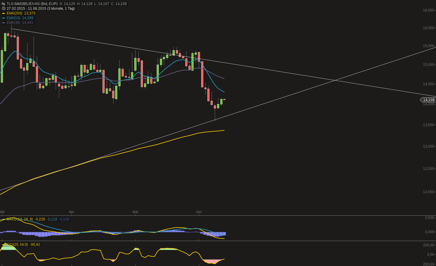 TLG Immobilien 832309