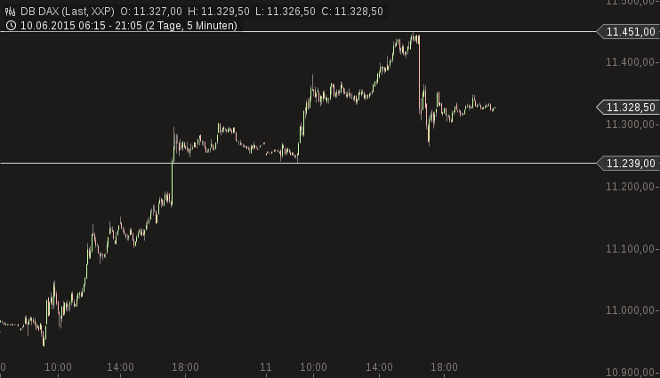 Gold traden - long bzw. short 832552