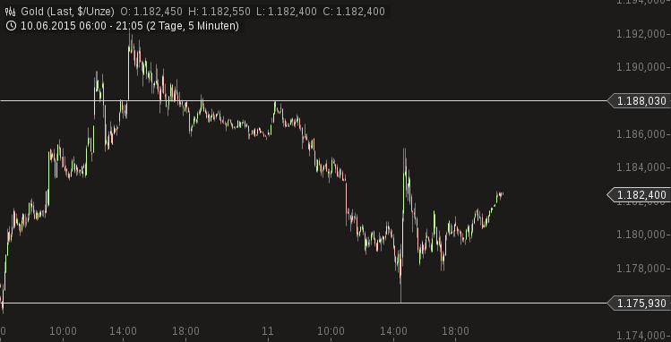 Gold traden - long bzw. short 832554