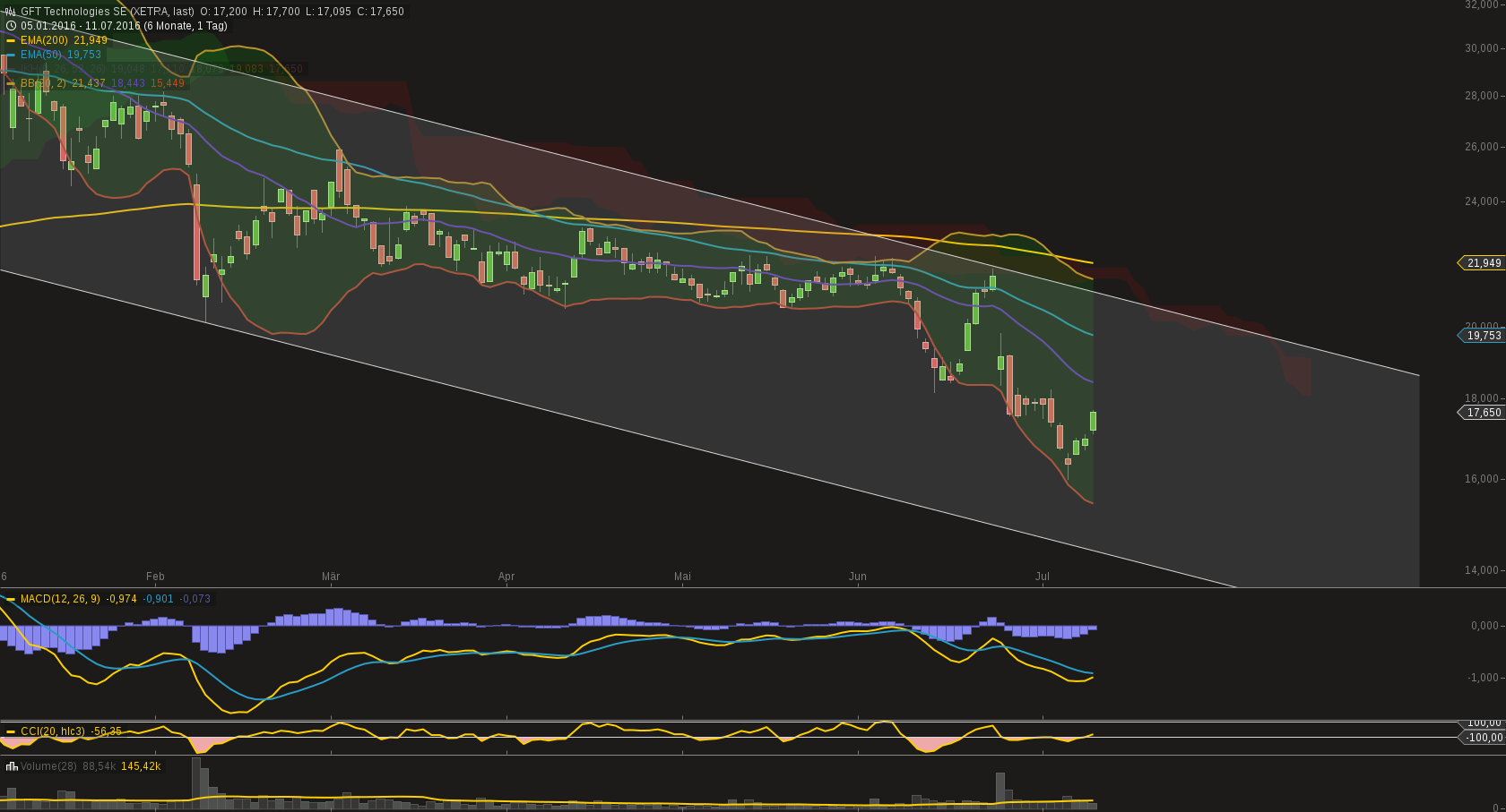 GFT: Mit schwäbischer Bodenständigkeit 2027/100€ 926171