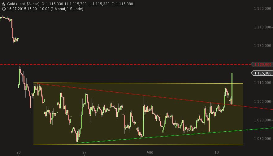 Gold traden - long bzw. short 848055