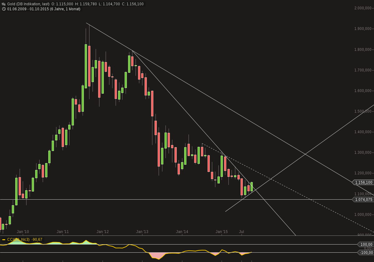 Gold traden - long bzw. short 864007