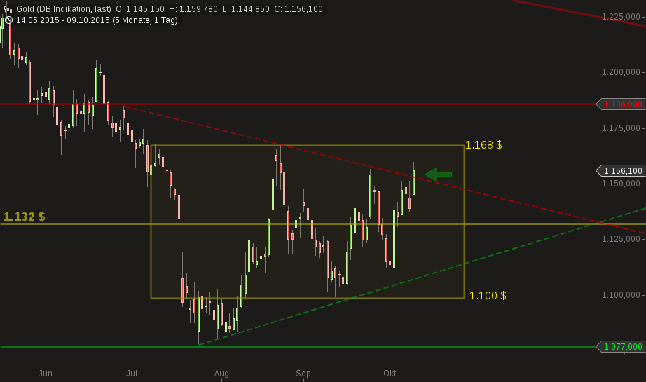Gold traden - long bzw. short 864032