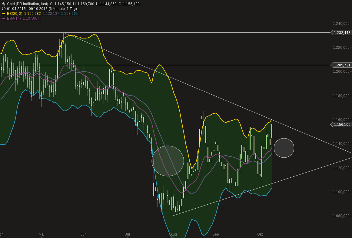 Gold traden - long bzw. short 864058