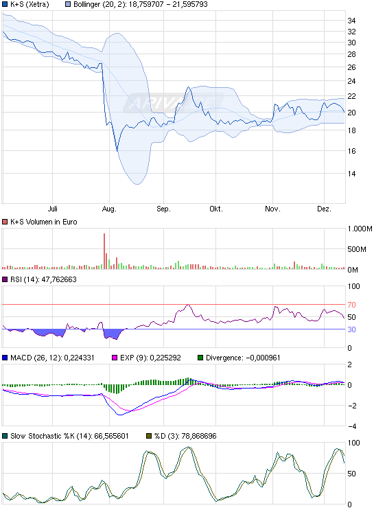 K+S: 70 Euro und mehr sind drin 673454