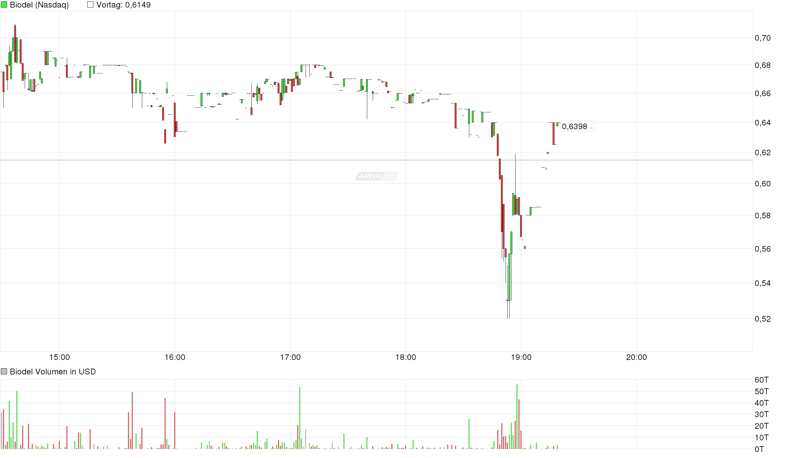 Biodel - Marlboro für das Depot? 949989