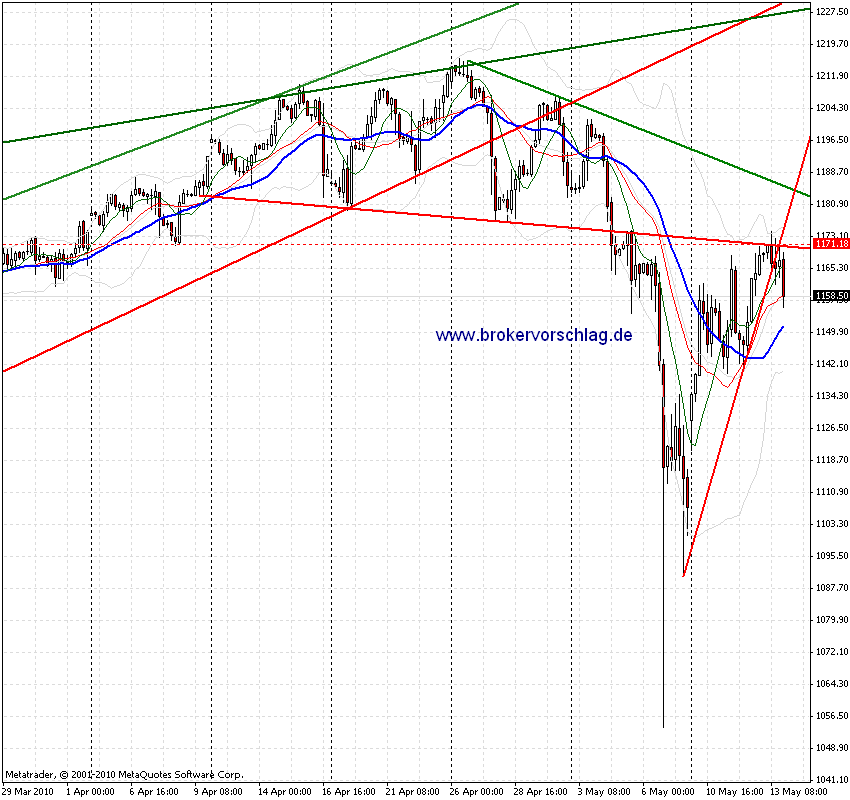 oegeat Chart´s Indices - Devisen - Rohstoffe usw. 320054