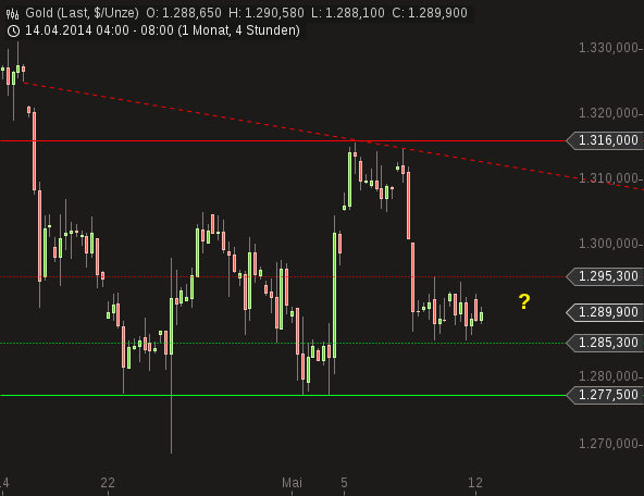 Gold traden - long bzw. short 722381