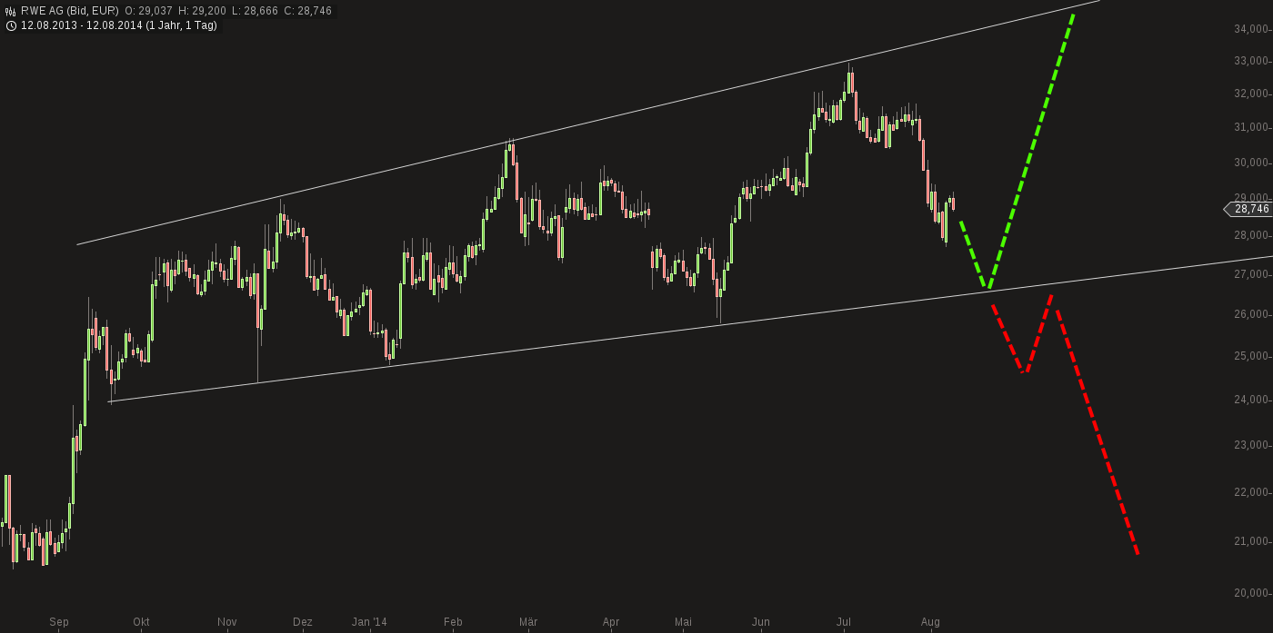 RWE/Eon - sell out beendet? 748165