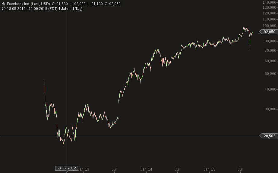 YAHOO steigt und steigt und steigt 857449