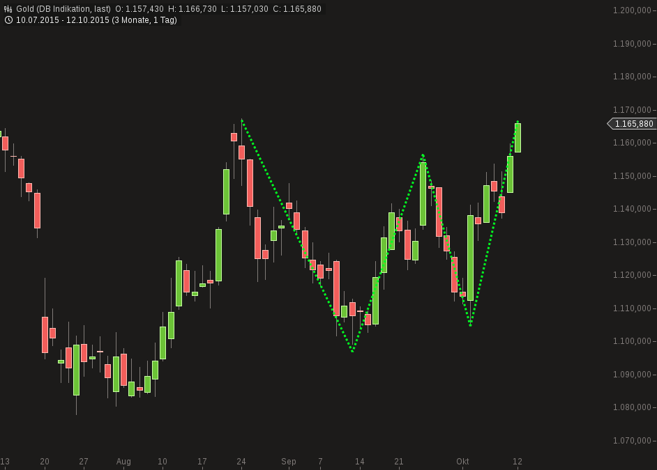 Gold traden - long bzw. short 864117