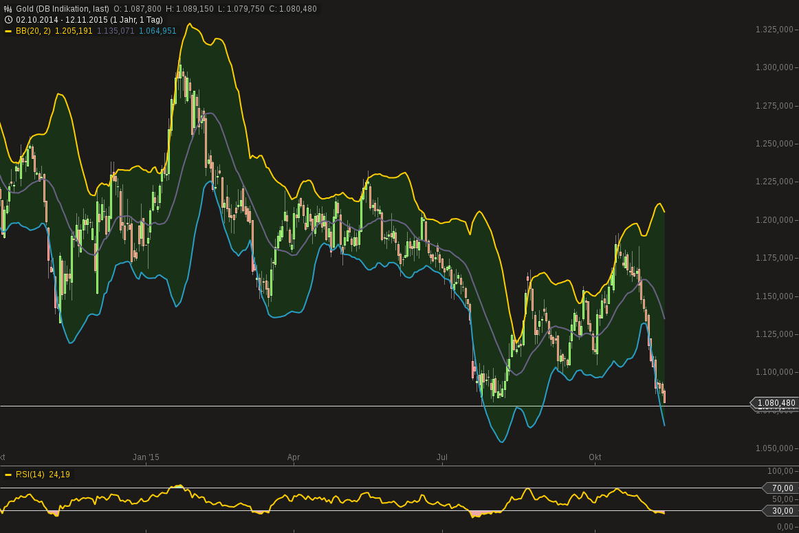 Gold traden - long bzw. short 871374