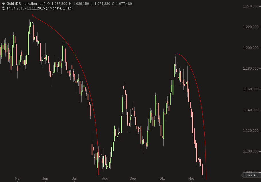 Gold traden - long bzw. short 871380